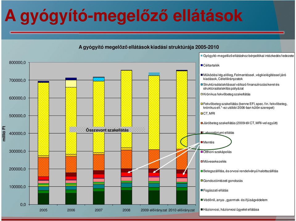 előleg, Felmentéssel, végkielégítéssel járó kiadások, Célelőirányzatok Struktúraátalakítással változó finanszírozási keret és struktúraátalakítás pályázat Krónikus fekvőbeteg szakellátás Fekvőbeteg