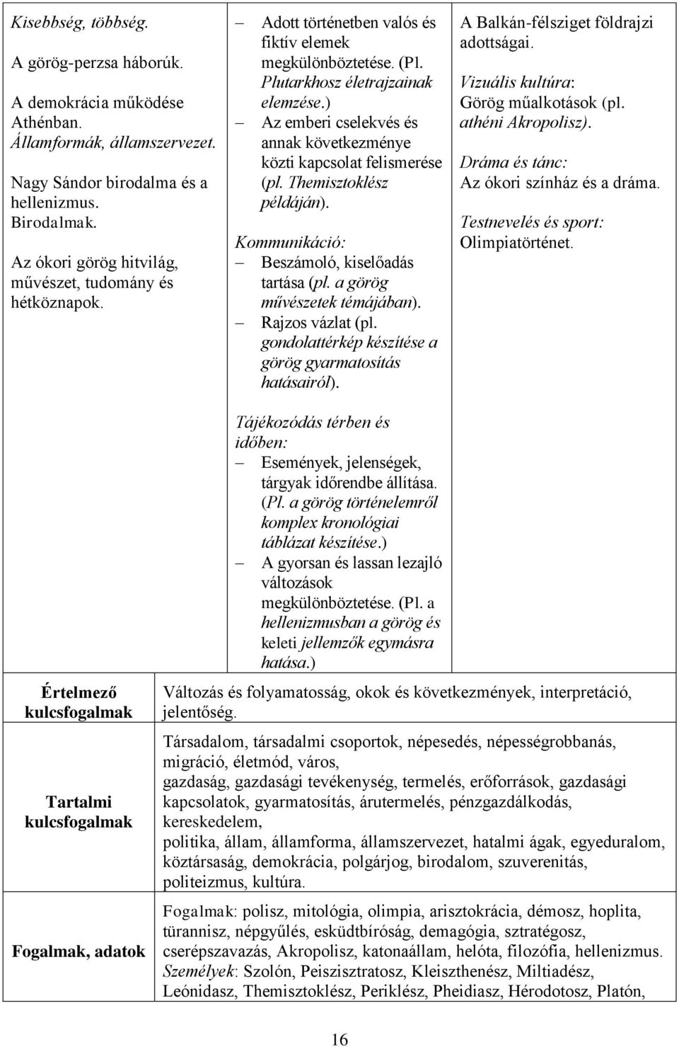 ) Az emberi cselekvés és annak következménye közti kapcsolat felismerése (pl. Themisztoklész példáján). Kommunikáció: Beszámoló, kiselőadás tartása (pl. a görög művészetek témájában).