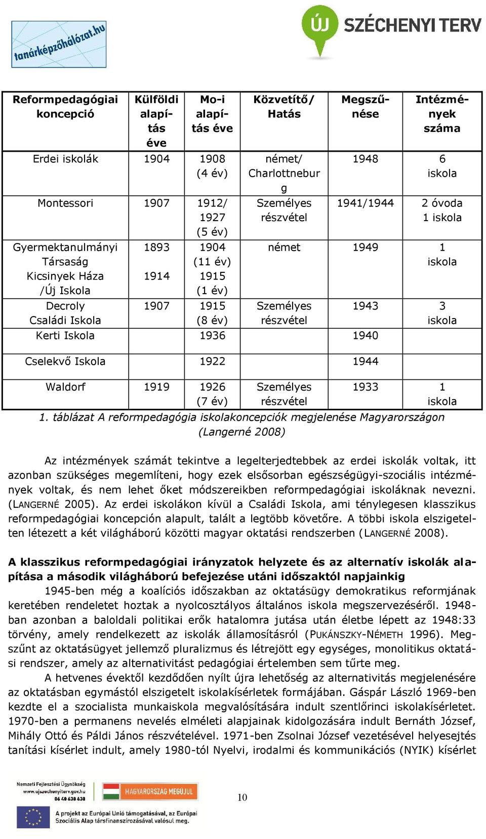 német 1949 1 iskola Személyes részvétel Kerti Iskola 1936 1940 Cselekvő Iskola 1922 1944 Waldorf 1919 1926 (7 év) Személyes részvétel 1943 3 iskola 1933 1 iskola 1.