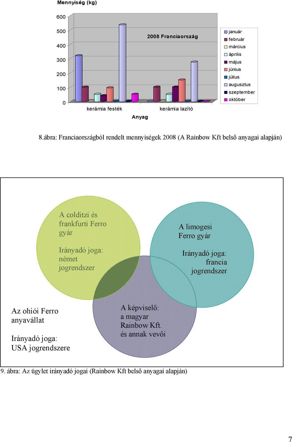 ábra: Franciaországból rendelt mennyiségek 2008 (A Rainbow Kft belső anyagai alapján) A colditzi és frankfurti Ferro gyár Irányadó joga: német