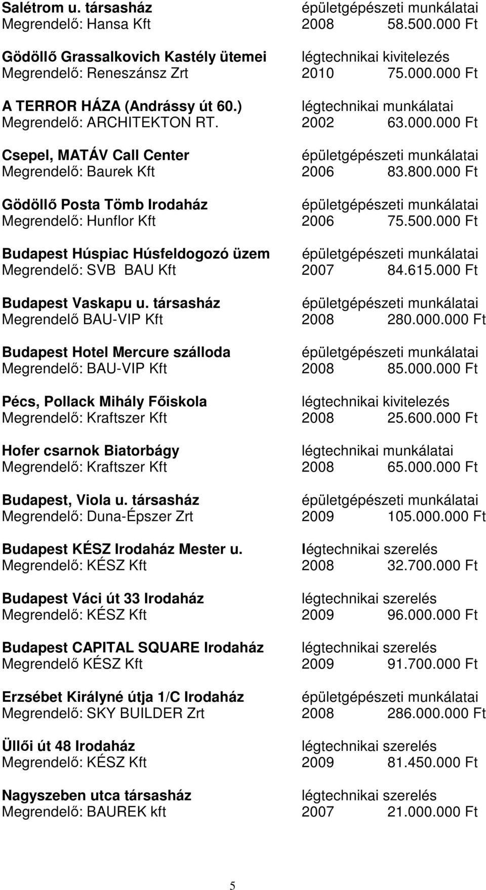 000 Ft Gödöllő Posta Tömb Irodaház Megrendelő: Hunflor Kft 2006 75.500.000 Ft Budapest Húspiac Húsfeldogozó üzem Megrendelő: SVB BAU Kft 2007 84.615.000 Ft Budapest Vaskapu u.