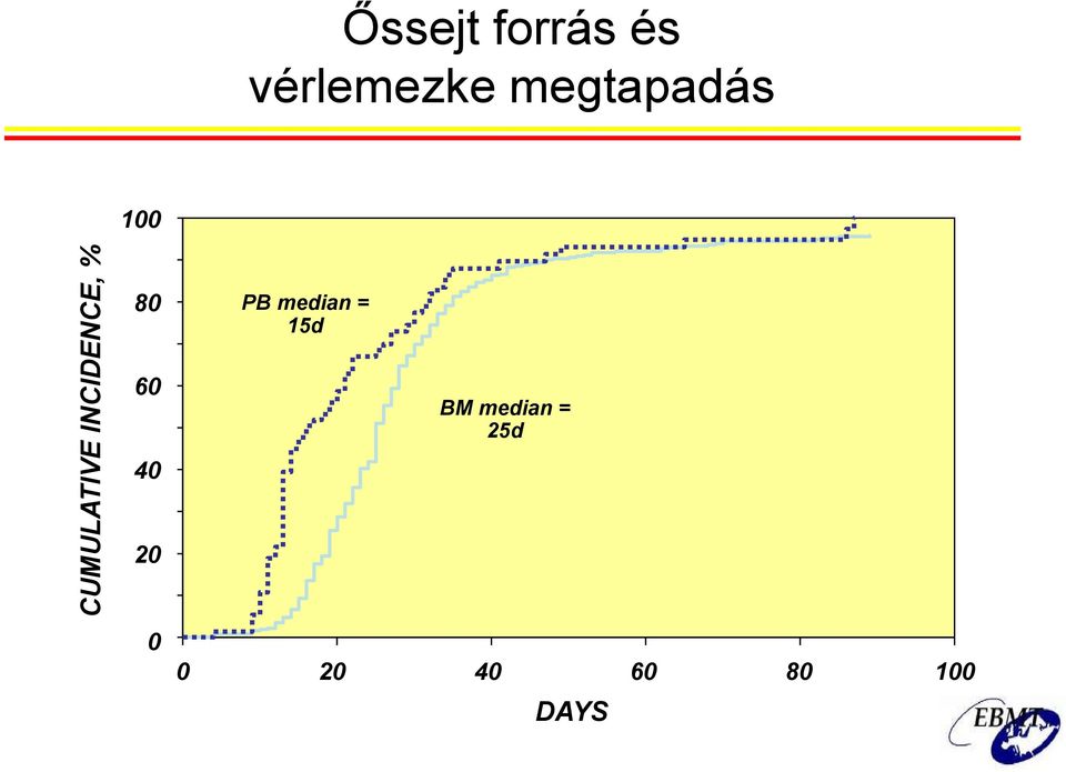 80 PB median = 15d 60 40 BM median =