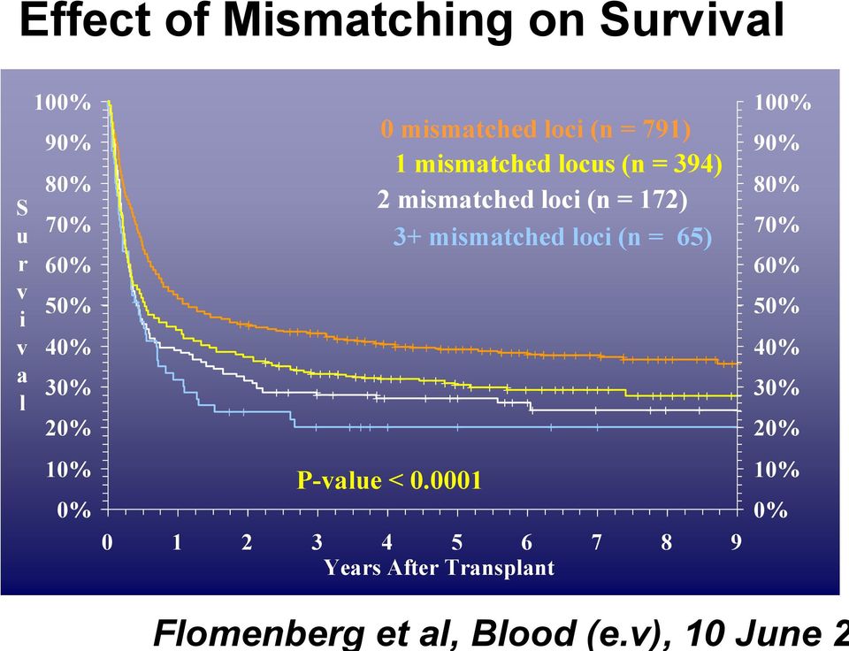 50% 40% 30% 20% 10% 0% 0 mismatched loci (n = 791) 1 mismatched locus (n = 394) 2