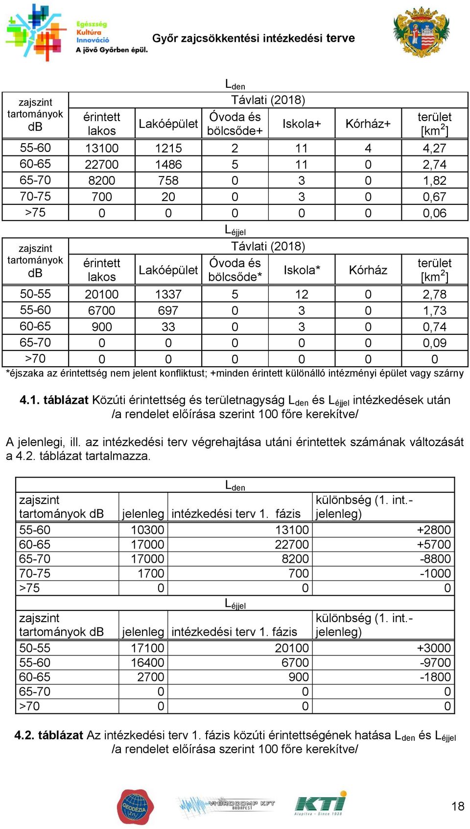 2,78 55-60 6700 697 0 3 0 1,73 60-65 900 33 0 3 0 0,74 65-70 0 0 0 0 0 0,09 >70 0 0 0 0 0 0 *éjszaka az érintettség nem jelent konfliktust; +minden érintett különálló intézményi épület vagy szárny 4.