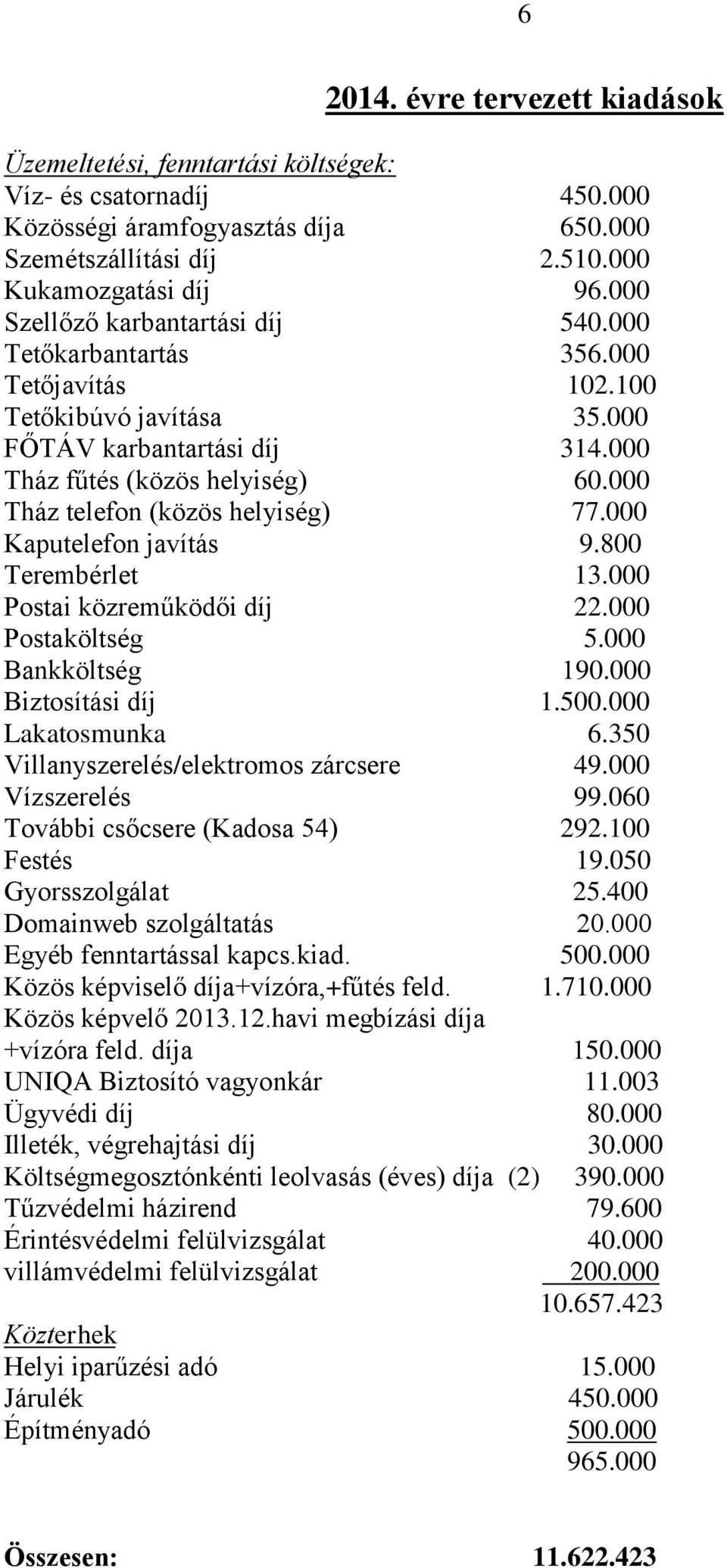 000 Tház telefon (közös helyiség) 77.000 Kaputelefon javítás 9.800 Terembérlet 13.000 Postai közreműködői díj 22.000 Postaköltség 5.000 Bankköltség 190.000 Biztosítási díj 1.500.000 Lakatosmunka 6.