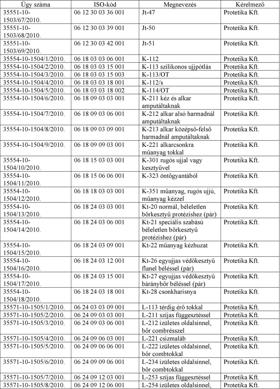 06 18 09 03 03 001 K-211 kéz és alkar amputáltaknak 1504/7/2010. 06 18 09 03 06 001 K-212 alkar alsó harmadnál amputáltaknak 1504/8/2010.