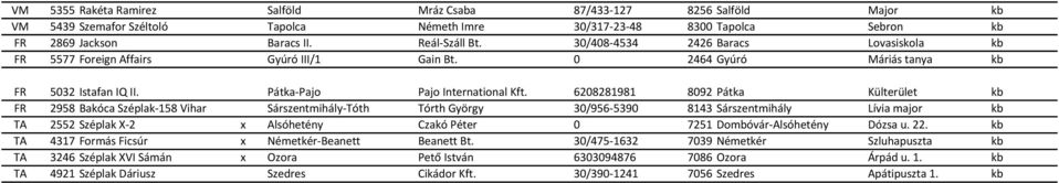 6208281981 8092 Pátka Külterület kb FR 2958 Bakóca Széplak-158 Vihar Sárszentmihály-Tóth Tórth György 30/956-5390 8143 Sárszentmihály Lívia major kb TA 2552 Széplak X-2 x Alsóhetény Czakó Péter 0
