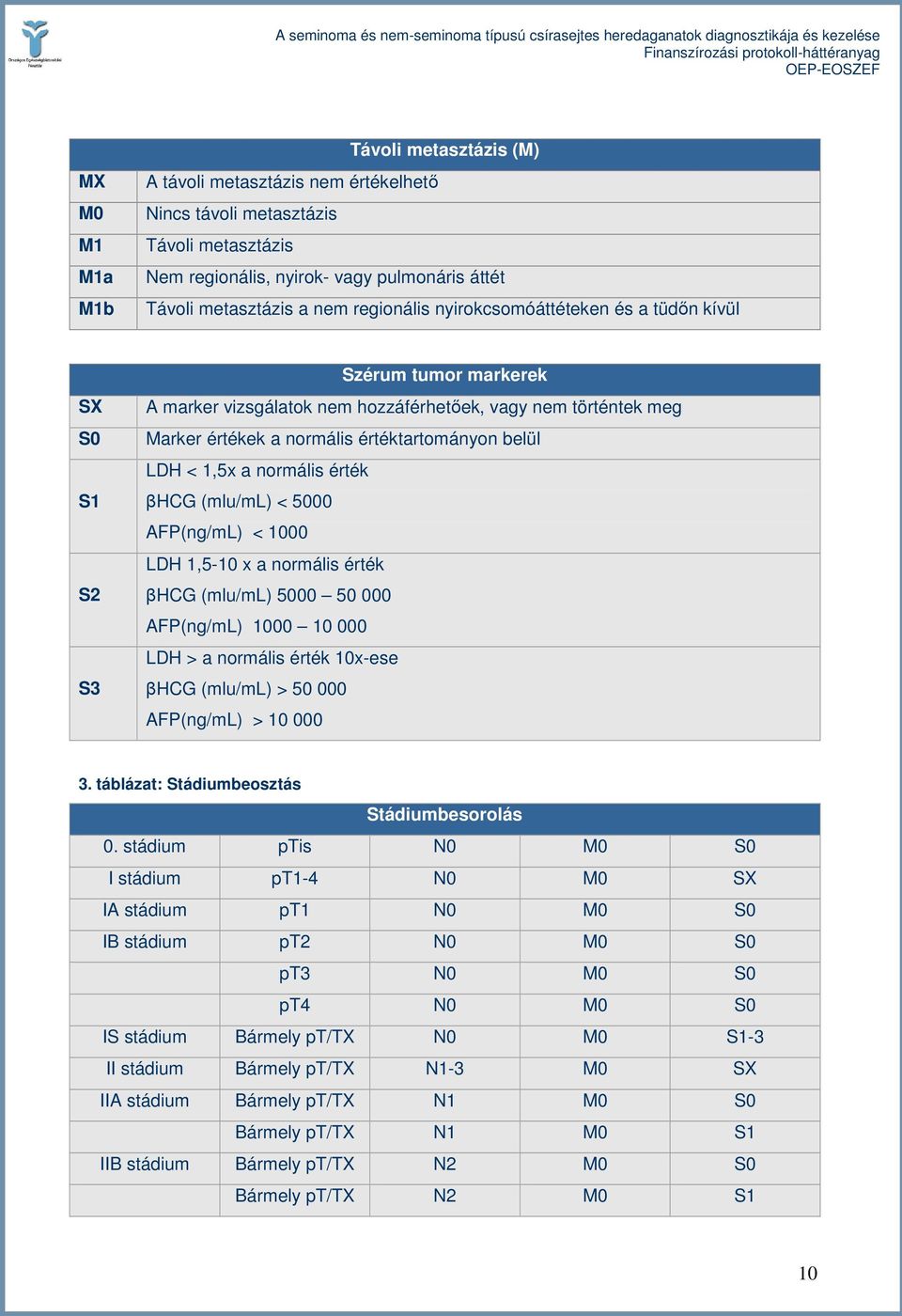 LDH < 1,5x a normális érték βhcg (mlu/ml) < 5000 AFP(ng/mL) < 1000 LDH 1,5-10 x a normális érték βhcg (mlu/ml) 5000 50 000 AFP(ng/mL) 1000 10 000 LDH > a normális érték 10x-ese βhcg (mlu/ml) > 50 000