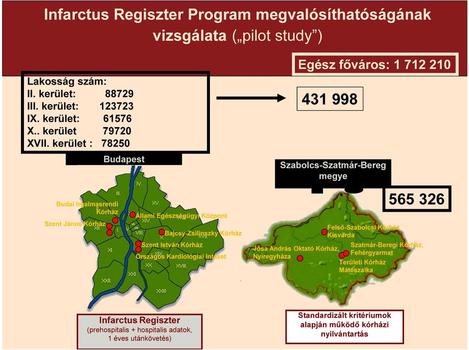 Intézet Szabolcs-Szatmár-Bereg megye Jósa András Oktató Kórház, Nyíregyháza Egész főváros: 1 712 210 431 998 Felső-Szabolcsi Kórház Kisvárda Szatmár-Beregi Kórház,