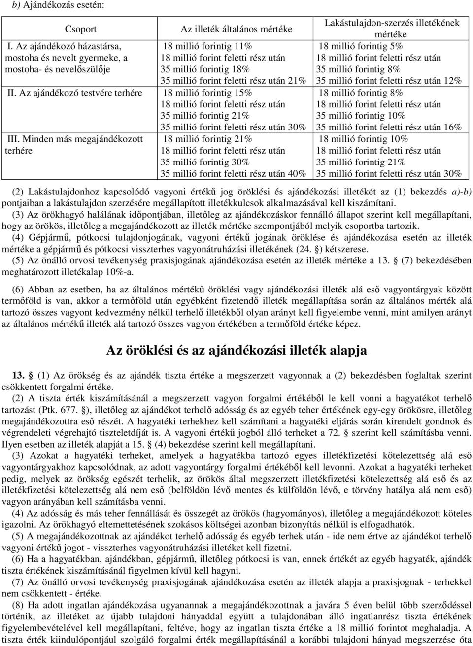 millió forint feletti rész után 21% II. Az ajándékozó testvére terhére 18 millió forintig 15% 18 millió forint feletti rész után 35 millió forintig 21% 35 millió forint feletti rész után 30% III.