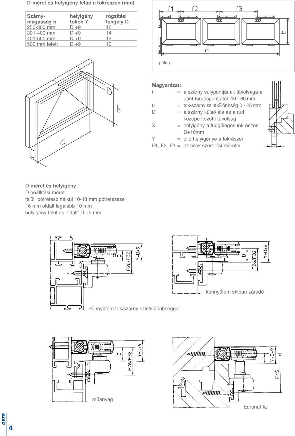 távolság X = helyigény a függőleges tokrészen D+10mm Y = olló helyigénye a tokrészen F1, F2, F3 = az ollók szerelési méretei D-méret és helyigény D beállítási méret felül