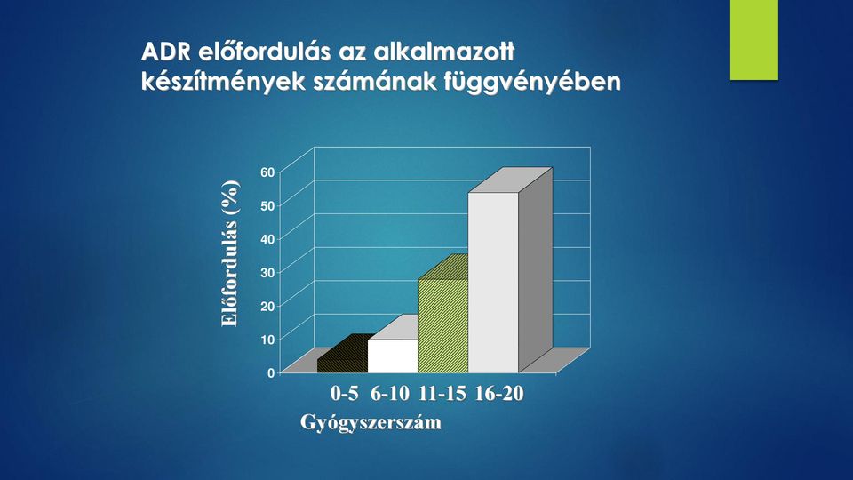 számának függvényében 60 50 40 30