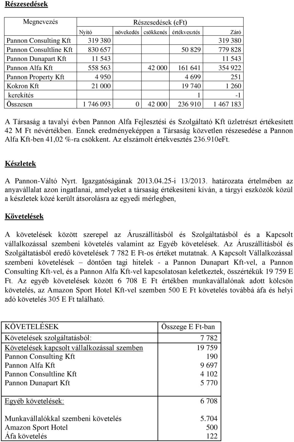 tavalyi évben Pannon Alfa Fejlesztési és Szolgáltató Kft üzletrészt értékesített 42 M Ft névértékben. Ennek eredményeképpen a Társaság közvetlen részesedése a Pannon Alfa Kft-ben 41,02 %-ra csökkent.