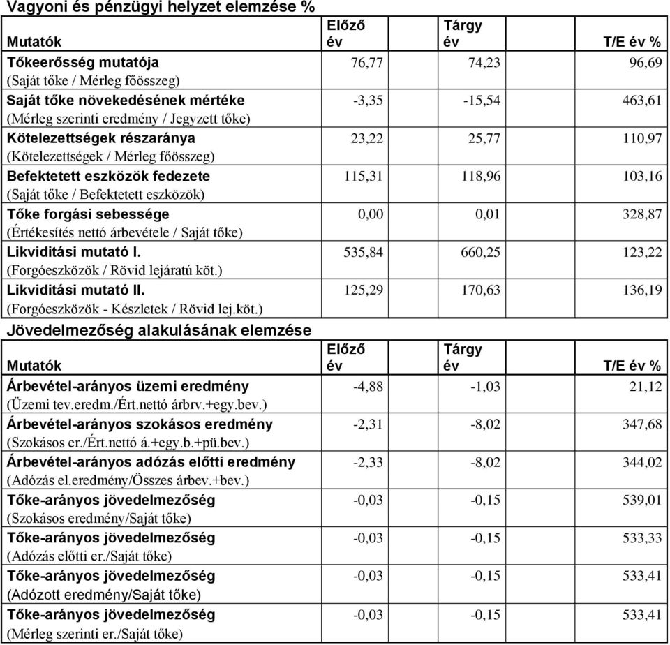 Befektetett eszközök) Tőke forgási sebessége 0,00 0,01 328,87 (Értékesítés nettó árbevétele / Saját tőke) Likviditási mutató I. 535,84 660,25 123,22 (Forgóeszközök / Rövid lejáratú köt.