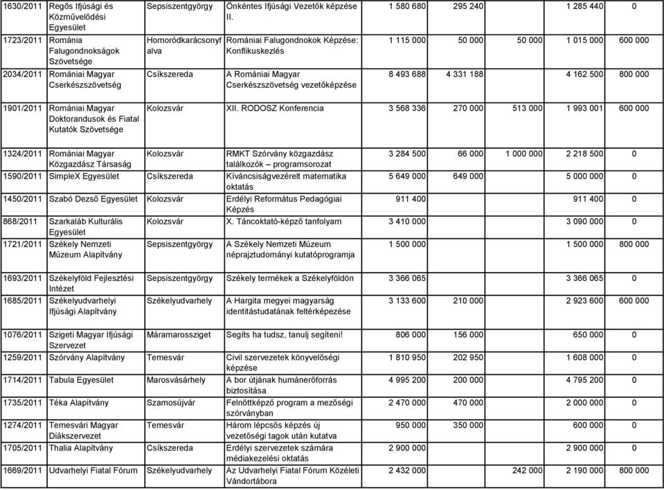 800 000 1901/2011 Romániai Magyar Doktorandusok és Fiatal Kutatók Szövetsége XII.