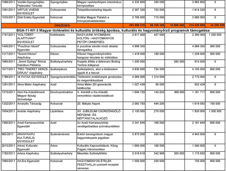 BGA-11-NY-3 Magyar történelmi és kulturális örökség ápolása, kulturális és hagyományőrző programok támogatása 1747/2011 "KOLTÓÉRT ALAPÍTVÁNY" EGYESÜLET Koltókatalin NAGYJAINK NYOMÁBAN KOLTÓN -