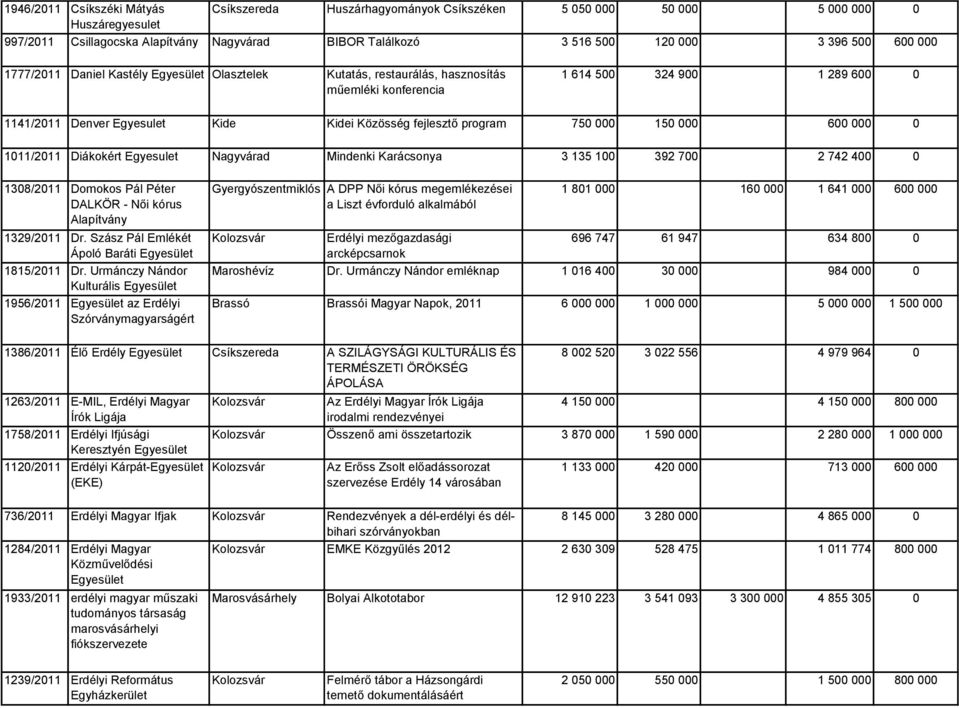 0 1011/2011 Diákokért Egyesulet Nagyvárad Mindenki Karácsonya 3 135 100 392 700 2 742 400 0 1308/2011 Domokos Pál Péter DALKÖR - Női kórus 1329/2011 Dr. Szász Pál Emlékét Ápoló Baráti 1815/2011 Dr.