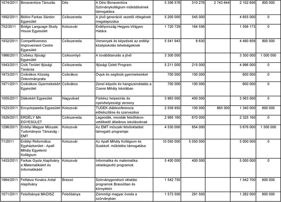 200 000 545 000 4 655 000 0 1 720 729 164 556 1 556 173 0 1932/2011 Competitiveness Improvement Centre 1966/2011 Csibész Ifjúsági 1943/2011 Csík Terület Ifjúsági Tanácsa 1973/2011 Csíkrákos Község
