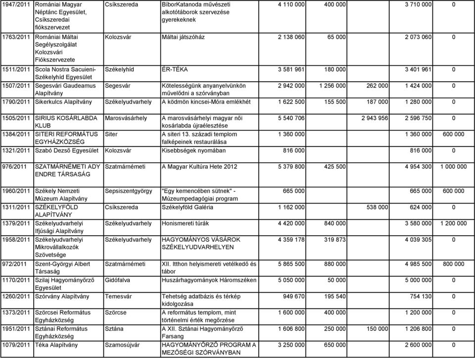 Kötelességünk anyanyelvünkön művelődni a szórványban 2 942 000 1 256 000 262 000 1 424 000 0 1790/2011 Sikerkulcs Székelyudvarhely A ködmön kincsei-móra emlékhét 1 622 500 155 500 187 000 1 280 000 0