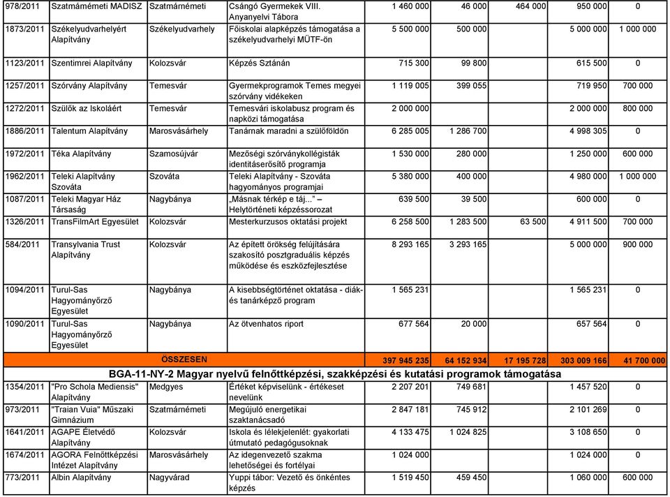 1123/2011 Szentimrei Képzés Sztánán 715 300 99 800 615 500 0 1257/2011 Szórvány Temesvár Gyermekprogramok Temes megyei 1 119 005 399 055 719 950 700 000 szórvány vidékeken 1272/2011 Szülők az