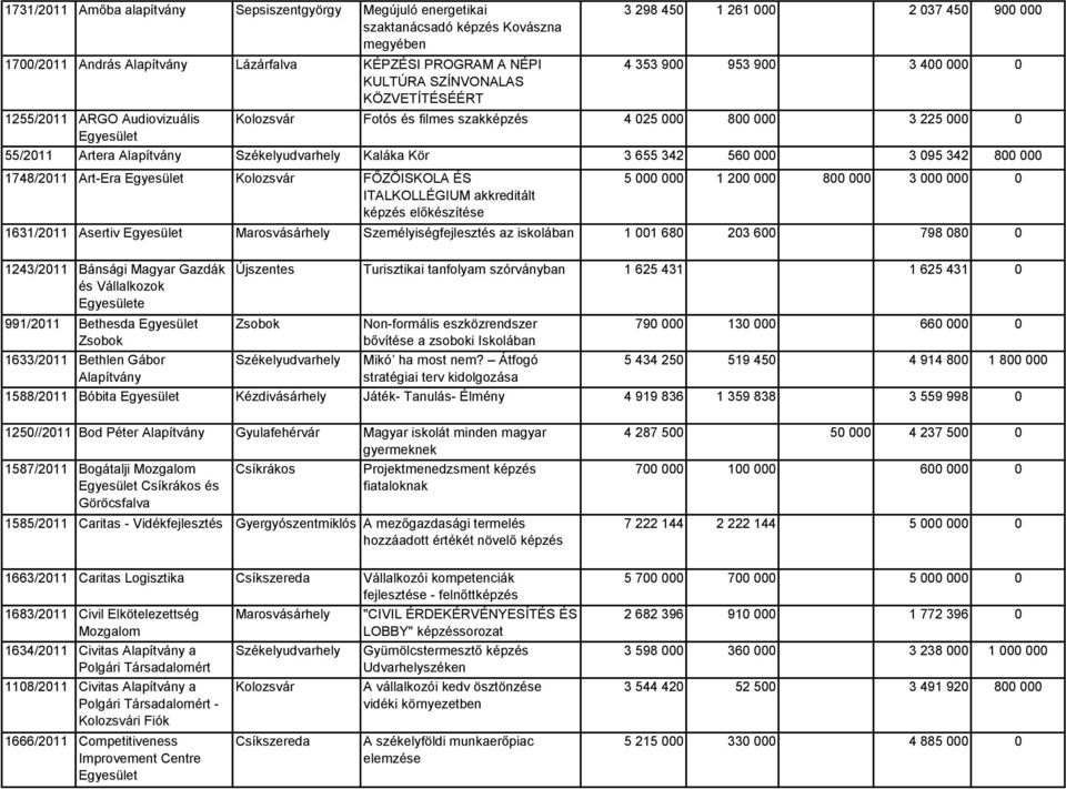 800 000 1748/2011 Art-Era FŐZŐISKOLA ÉS ITALKOLLÉGIUM akkreditált képzés előkészítése 5 000 000 1 200 000 800 000 3 000 000 0 1631/2011 Asertiv Személyiségfejlesztés az iskolában 1 001 680 203 600