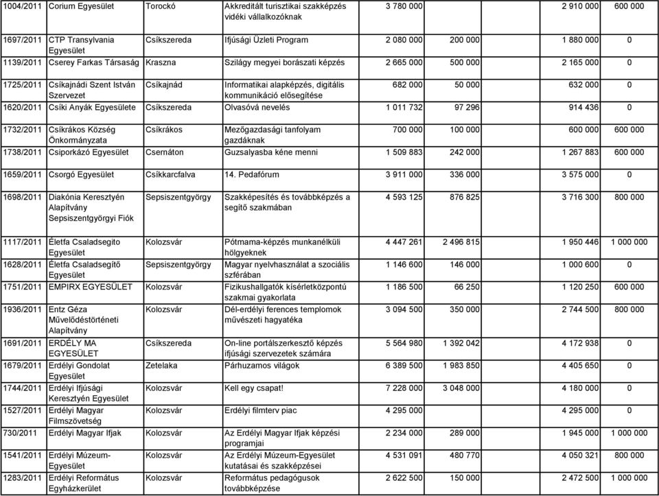 kommunikáció elősegítése 682 000 50 000 632 000 0 1620/2011 Csíki Anyák e Olvasóvá nevelés 1 011 732 97 296 914 436 0 1732/2011 Csíkrákos Község Önkormányzata Csíkrákos Mezőgazdasági tanfolyam