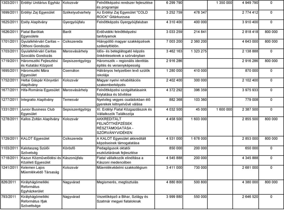 1703/2011 Gyulafehérvári Caritas Szociális Gondozás 1719/2011 Háromszéki Fejlesztési és Kutatási Központ 1695/2011 Háromszéki Mára 1752/2011 Heltai Gáspár Könyvtári Barót Csernáton Erdővidéki