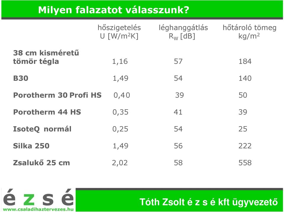 kisméretű tömör tégla 1,16 57 184 B30 1,49 54 140 Porotherm 30 Profi HS 0,40 39