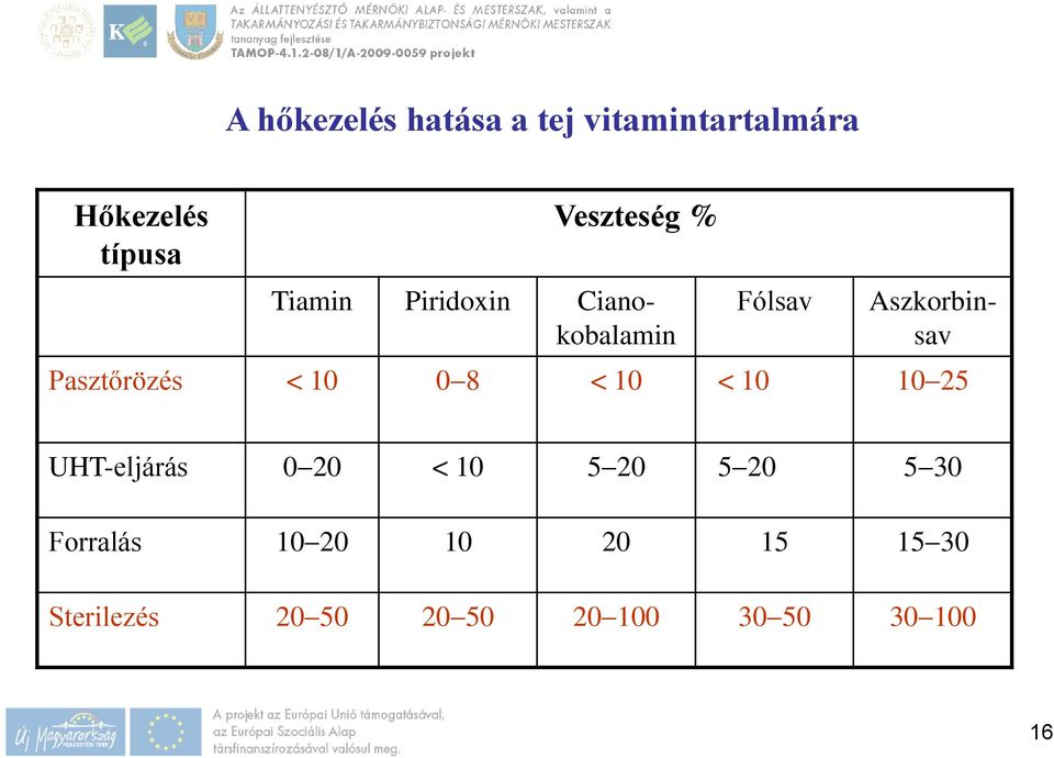 Pasztőrözés < 10 0 8 < 10 < 10 10 25 UHT-eljárás 0 20 < 10 5 20 5 20