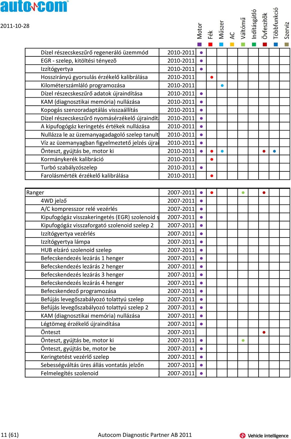 újraindítása 2010-2011 A kipufogógáz keringetés értékek nullázása 2010-2011 Nullázza le az üzemanyagadagoló szelep tanult értékeit 2010-2011 Víz az üzemanyagban figyelmeztető jelzés újraindítása