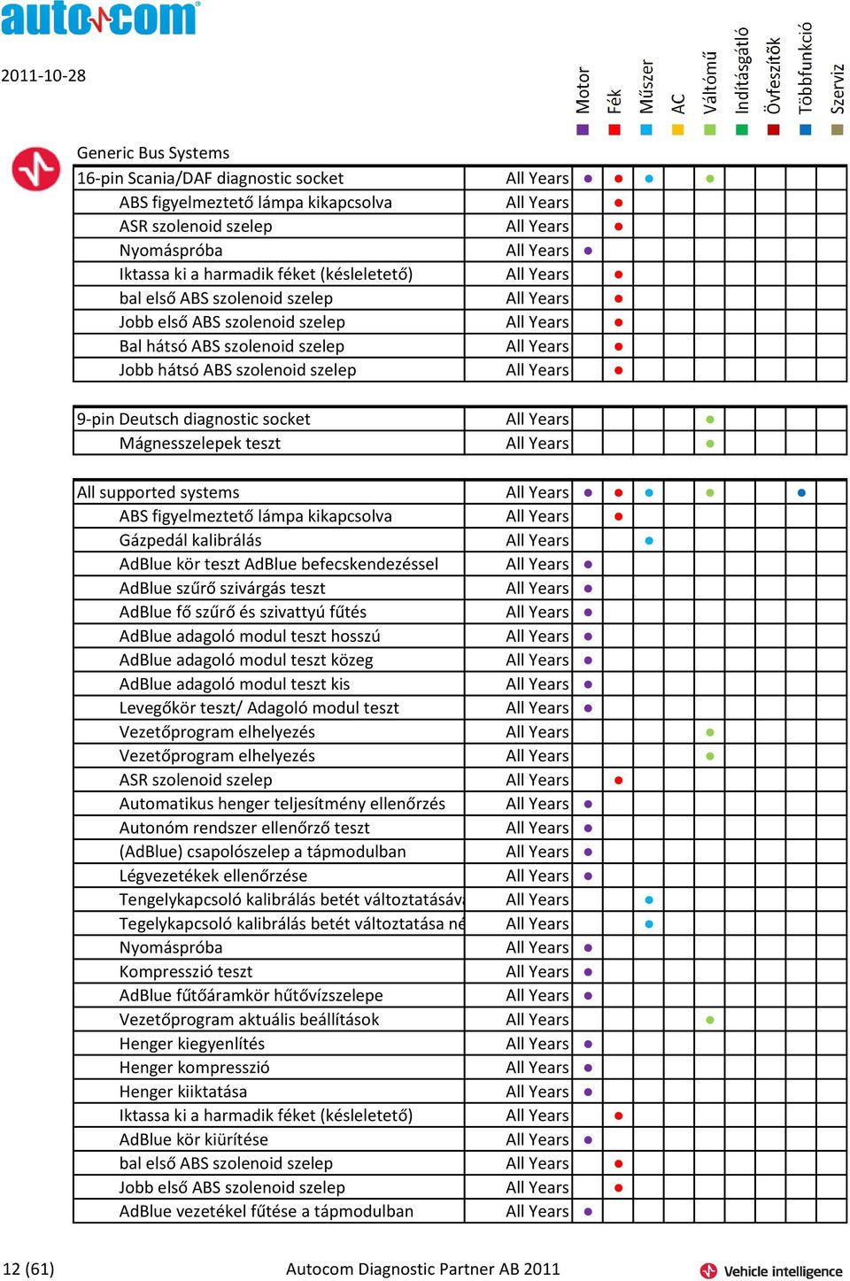 Deutsch diagnostic socket All Years Mágnesszelepek teszt All Years All supported systems All Years ABS figyelmeztető lámpa kikapcsolva All Years Gázpedál kalibrálás All Years AdBlue kör teszt AdBlue