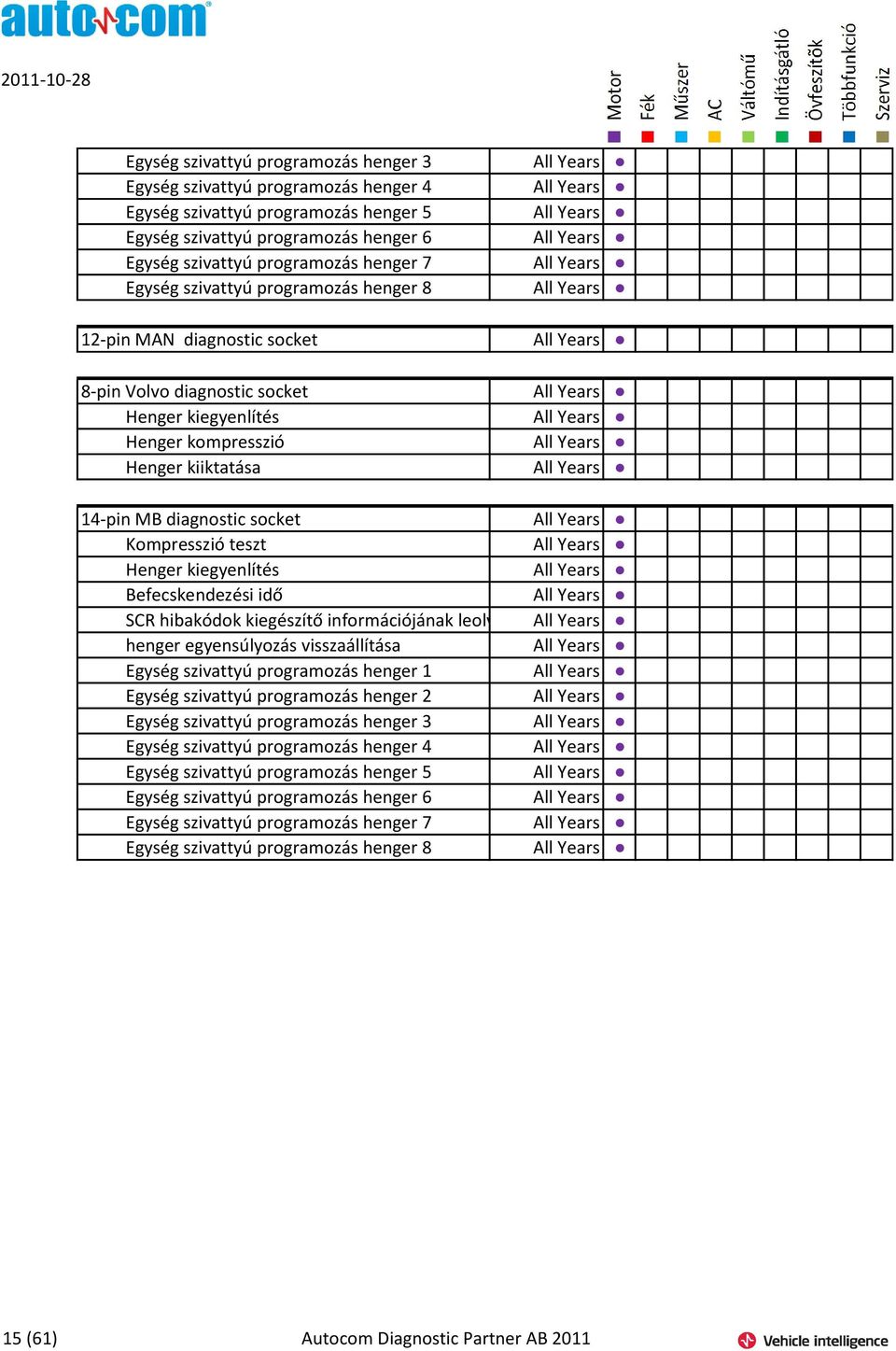 Henger kompresszió All Years Henger kiiktatása All Years 14-pin MB diagnostic socket All Years Kompresszió teszt All Years Henger kiegyenlítés All Years Befecskendezési idő All Years SCR hibakódok