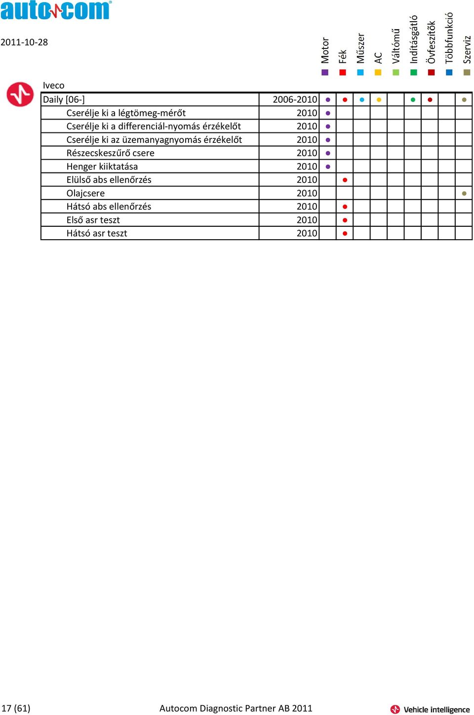 Részecskeszűrő csere 2010 Henger kiiktatása 2010 Elülső abs ellenőrzés 2010 Olajcsere