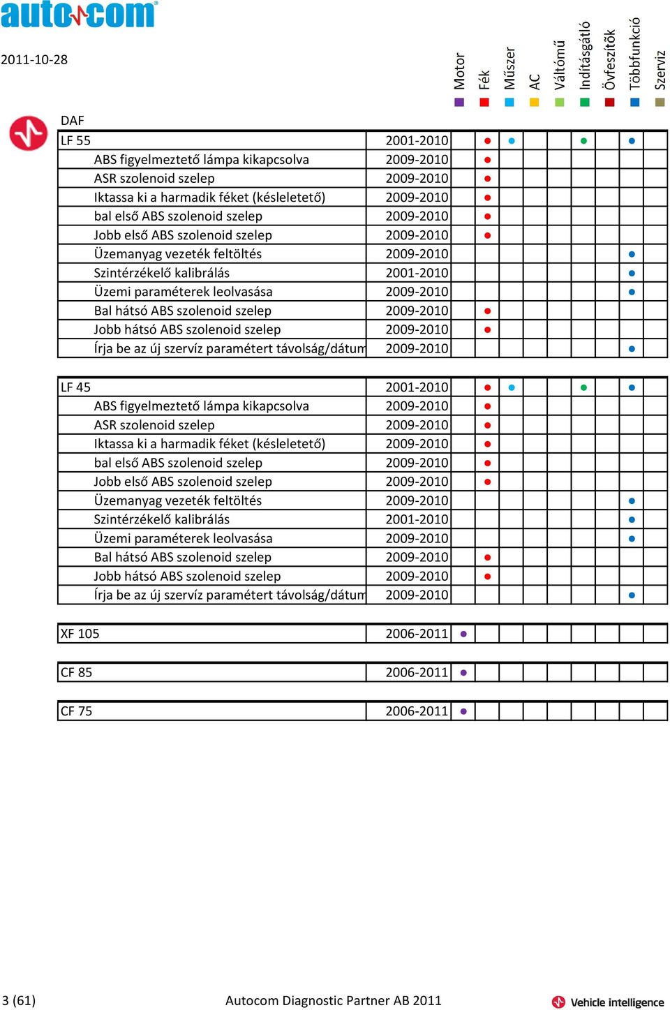 szolenoid szelep 2009-2010 Írja be az új szervíz paramétert távolság/dátum 2009-2010 LF 45 2001-2010 ABS figyelmeztető lámpa kikapcsolva 2009-2010 ASR szolenoid szelep 2009-2010 Iktassa ki a harmadik