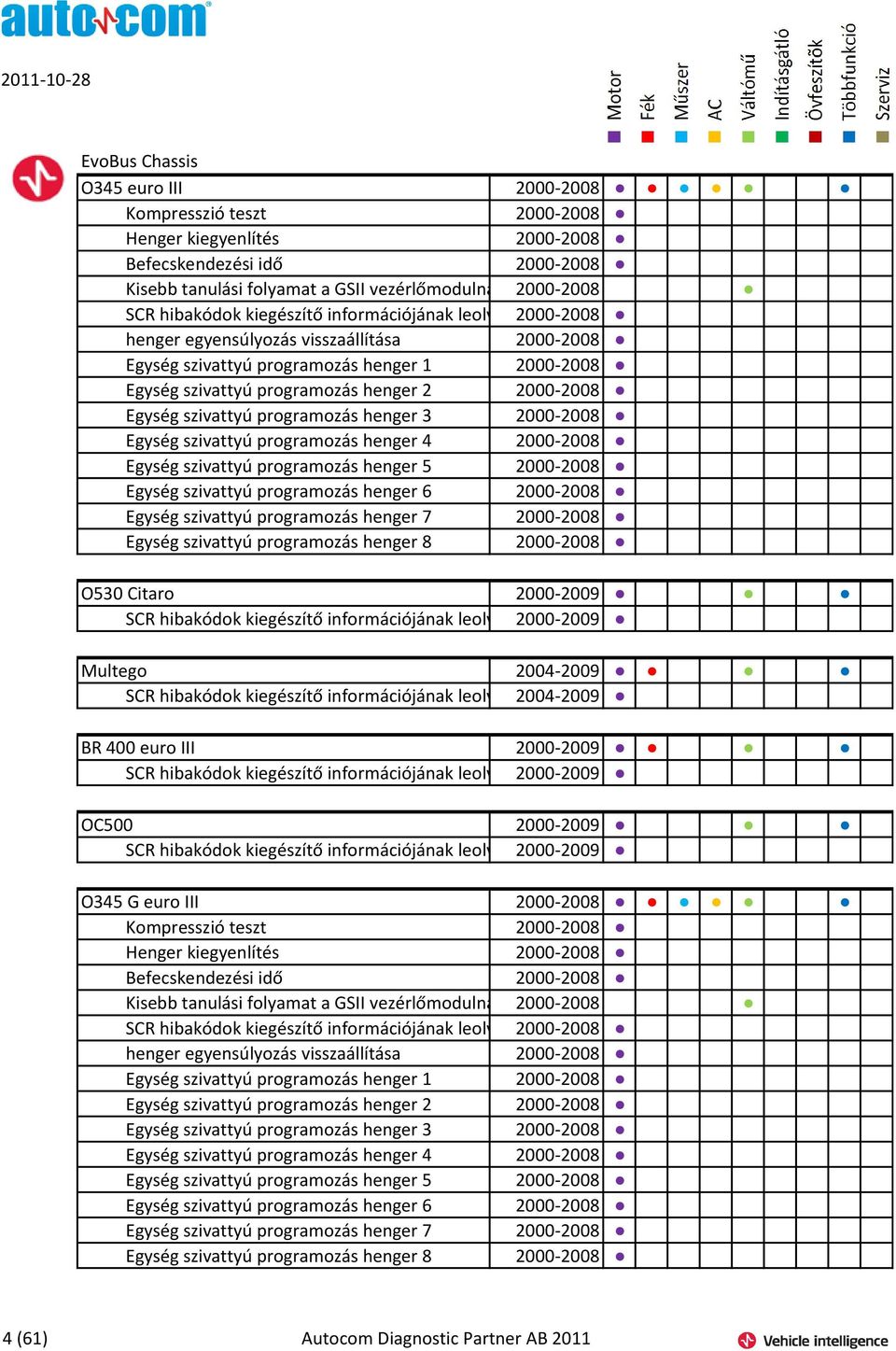 henger 2 2000-2008 Egység szivattyú programozás henger 3 2000-2008 Egység szivattyú programozás henger 4 2000-2008 Egység szivattyú programozás henger 5 2000-2008 Egység szivattyú programozás henger