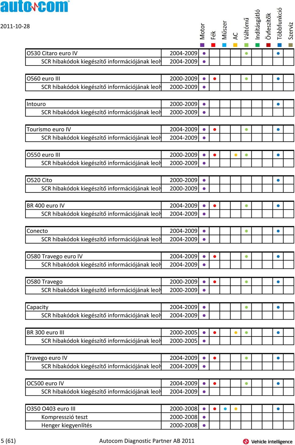 információjának leolvasása 2000-2009 O520 Cito 2000-2009 SCR hibakódok kiegészítő információjának leolvasása 2000-2009 BR 400 euro IV 2004-2009 SCR hibakódok kiegészítő információjának leolvasása