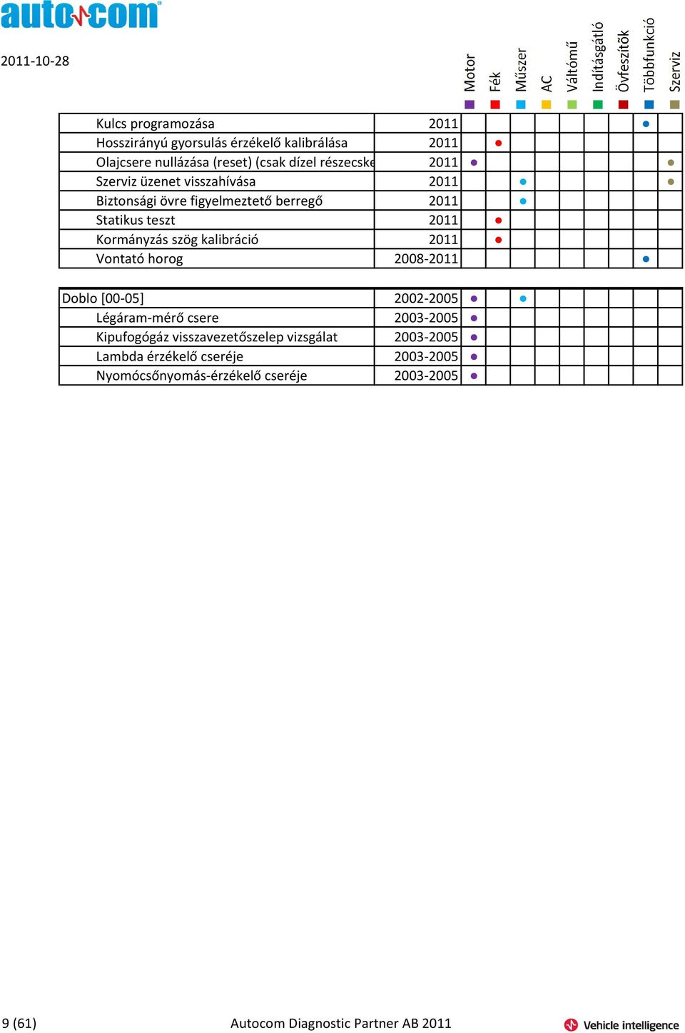 Kormányzás szög kalibráció 2011 Vontató horog 2008-2011 Doblo [00-05] 2002-2005 Légáram-mérő csere 2003-2005 Kipufogógáz