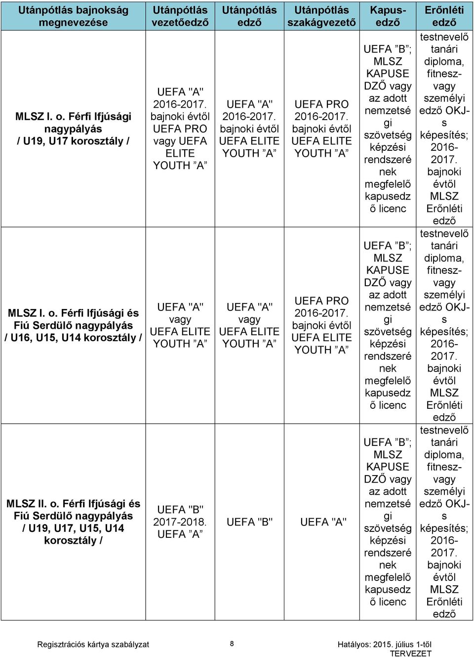 Férfi Ifjúsági és Fiú Serdülő / U16, U15, U14 korosztály / II. o.