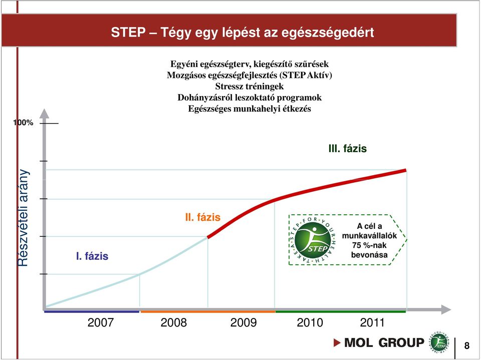 Dohányzásról leszoktató programok Egészséges munkahelyi étkezés III.