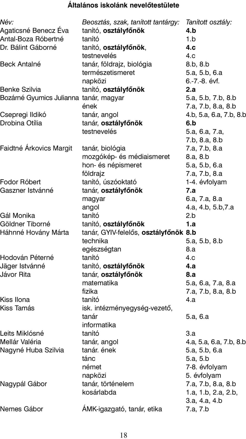 a Bozárné Gyumics Julianna tanár, magyar 5.a, 5.b, 7.b, 8.b ének 7.a, 7.b, 8.a, 8.b Csepregi Ildikó tanár, angol 4.b, 5.a, 6.a, 7.b, 8.b Drobina Otília tanár, osztályfõnök 6.b testnevelés 5.a, 6.a, 7.a, 7.b, 8.a, 8.b Faidtné Árkovics Margit tanár, biológia 7.