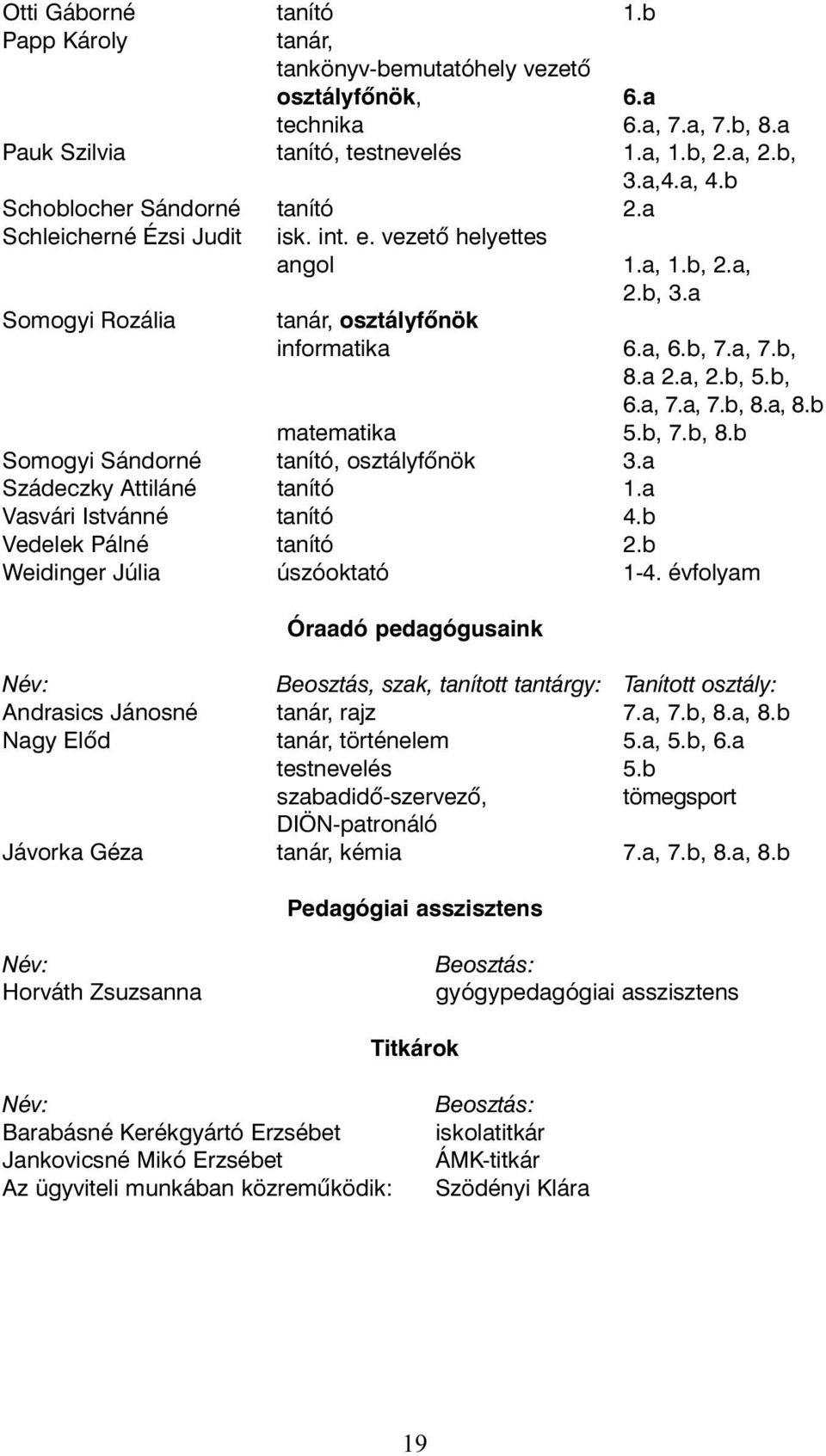 b, 6.a, 7.a, 7.b, 8.a, 8.b matematika 5.b, 7.b, 8.b Somogyi Sándorné tanító, osztályfõnök 3.a Szádeczky Attiláné tanító 1.a Vasvári Istvánné tanító 4.b Vedelek Pálné tanító 2.