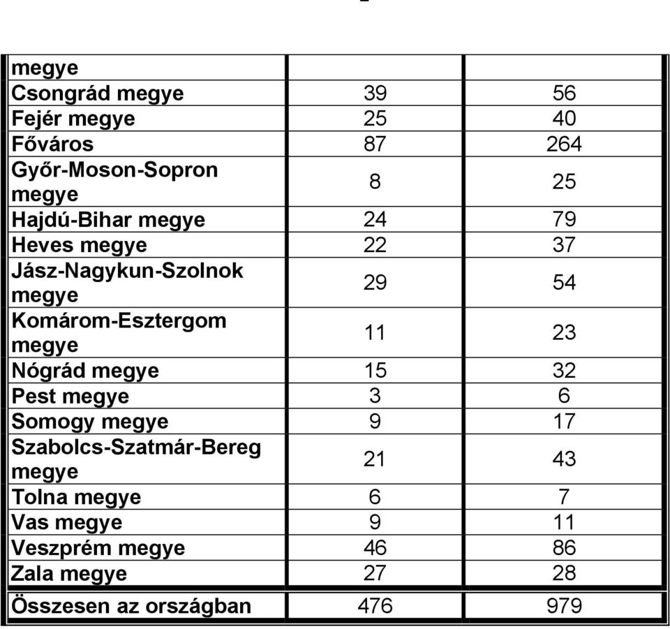 Komárom-Esztergom 11 23 Nógrád 15 32 Pest 3 6 Somogy 9 17