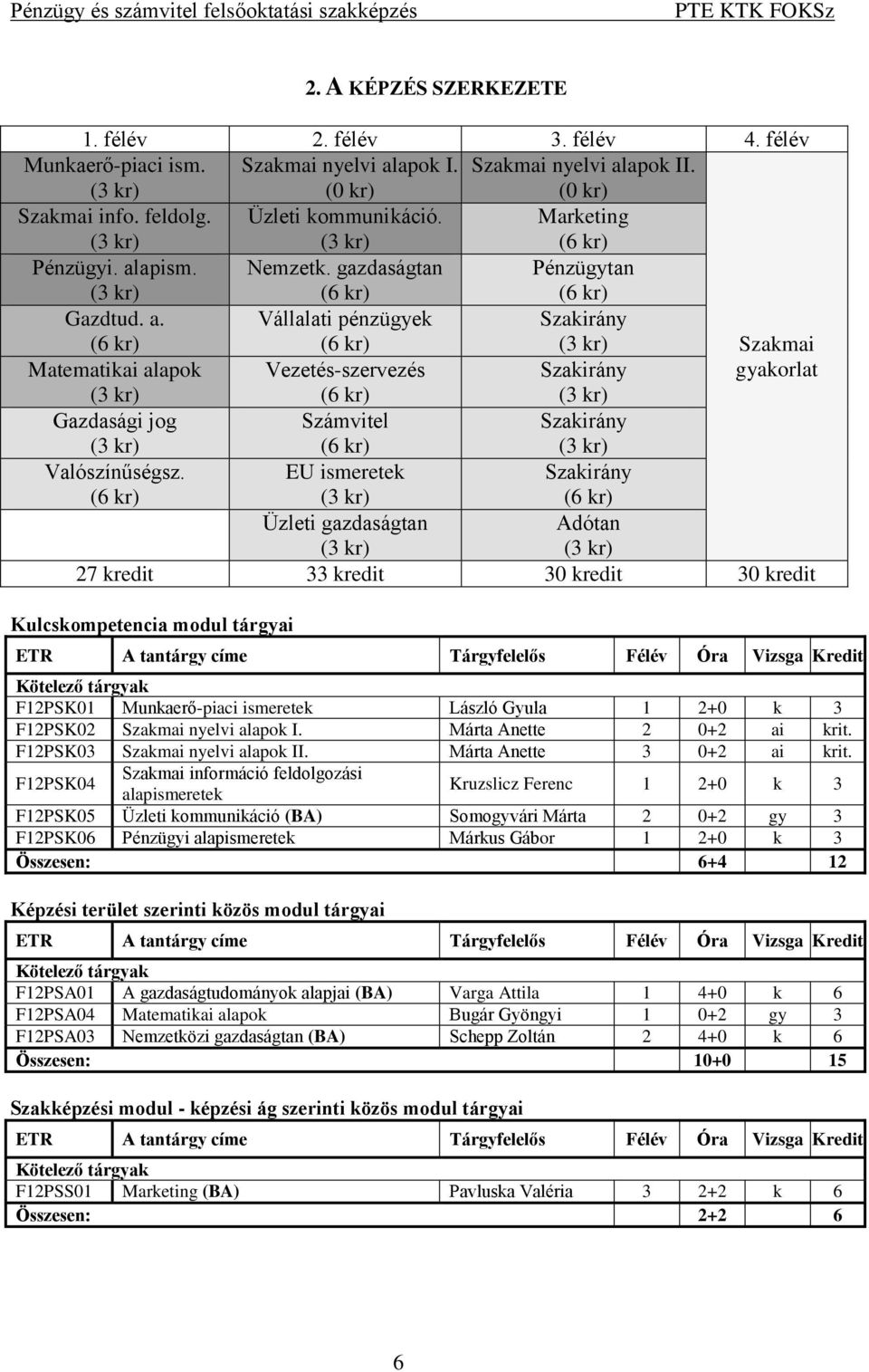 EU ismeretek Szakirány Üzleti gazdaságtan Adótan 27 kredit 33 kredit 30 kredit 30 kredit Kulcskompetencia modul tárgyai F12PSK01 Munkaerő-piaci ismeretek László Gyula 1 2+0 k 3 F12PSK02 Szakmai