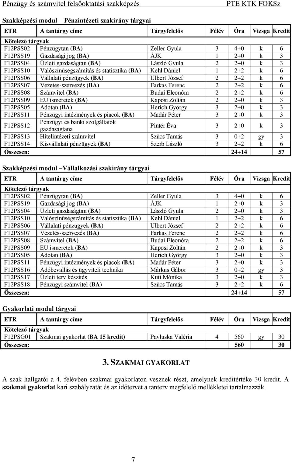 Számvitel (BA) Budai Eleonóra 2 2+2 k 6 F12PSS09 EU ismeretek (BA) Kaposi Zoltán 2 2+0 k 3 F12PSS05 Adótan (BA) Herich György 3 2+0 k 3 F12PSS11 Pénzügyi intézmények és piacok (BA) Madár Péter 3 2+0