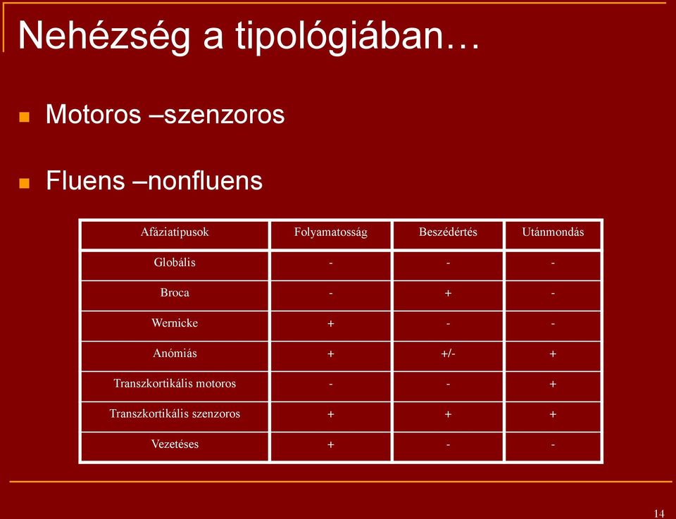 - - Broca - + - Wernicke + - - Anómiás + +/- +