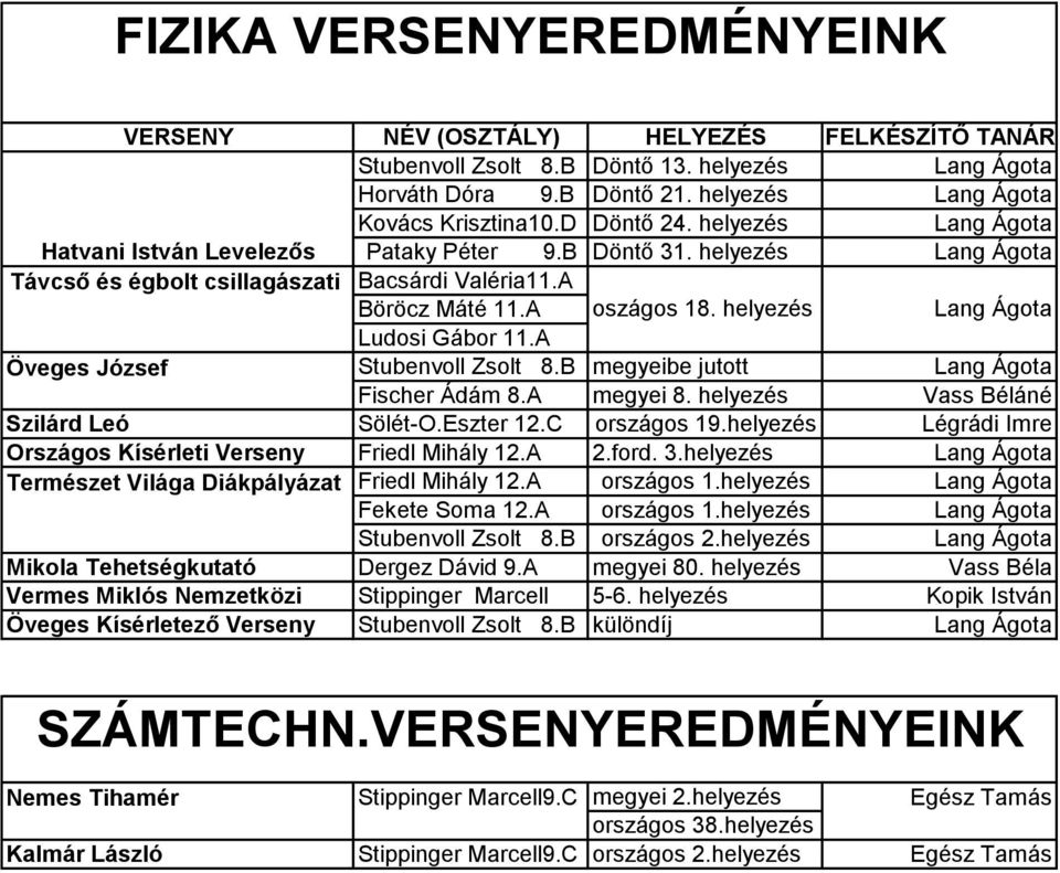 helyezés Öveges József Fischer Ádám 8.A megyei 8. helyezés Szilárd Leó Országos Kísérleti Verseny Sölét-O.Eszter 12.C Friedl Mihály 12.A országos 19.helyezés 2.ford. 3.