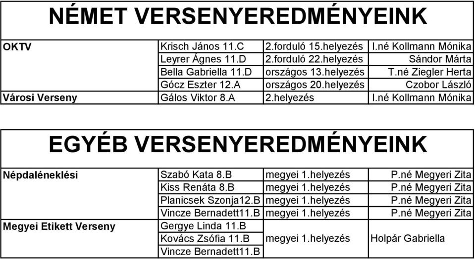 né Kollmann Mónika EGYÉB VERSENYEREDMÉNYEINK Népdaléneklési Szabó Kata 8.B megyei 1.helyezés P.né Megyeri Zita Kiss Renáta 8.B megyei 1.helyezés P.né Megyeri Zita Planicsek Szonja12.