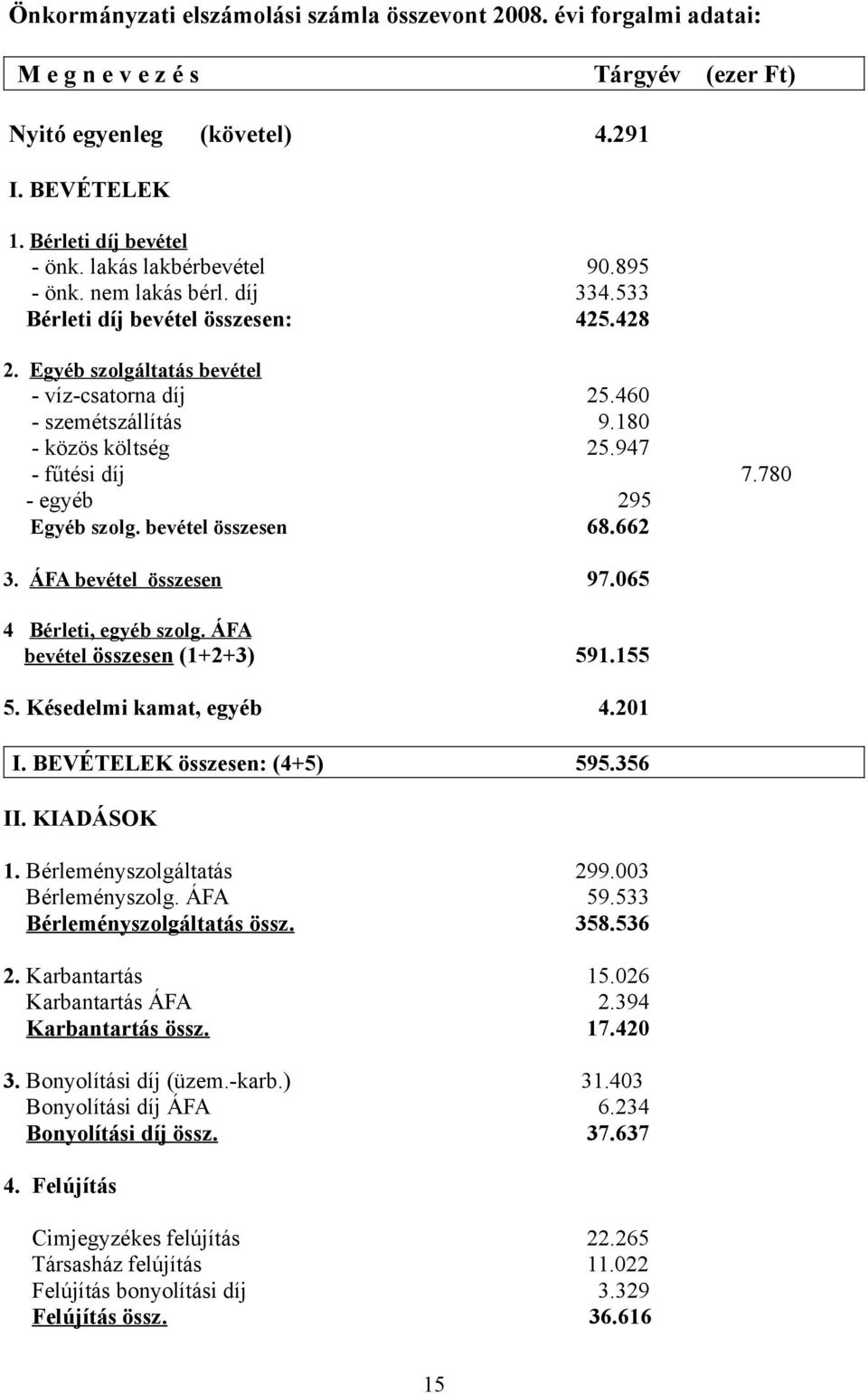 947 - fűtési díj 7.780 - egyéb 295 Egyéb szolg. bevétel összesen 68.662 3. ÁFA bevétel összesen 97.065 4 Bérleti, egyéb szolg. ÁFA bevétel összesen (1+2+3) 591.155 5. Késedelmi kamat, egyéb 4.201 I.