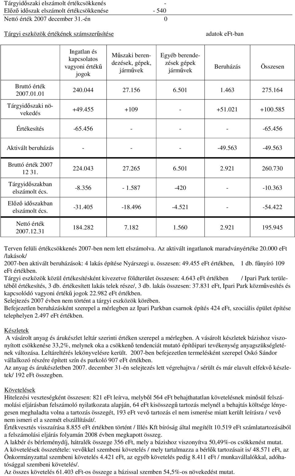 2007.01.01 Tárgyidőszaki növekedés 240.044 27.156 6.501 1.463 275.164 +49.455 +109 - +51.021 +100.585 Értékesítés -65.456 - - - -65.456 Aktivált beruházás - - - -49.563-49.563 Bruttó érték 2007 12 31.