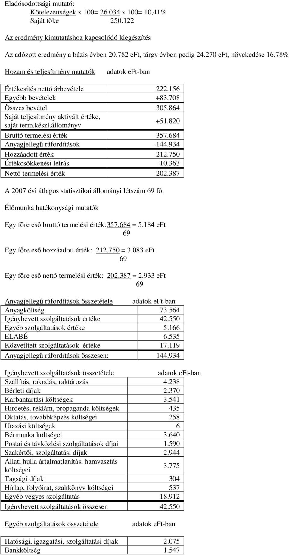 864 Saját teljesítmény aktivált értéke, saját term.készl.állományv. +51.820 Bruttó termelési érték 357.684 Anyagjellegű ráfordítások -144.934 Hozzáadott érték 212.750 Értékcsökkenési leírás -10.